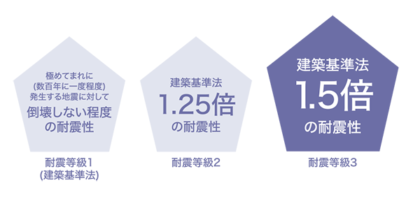 震災に強い「耐震等級3」+「制振デバイス」＋「ベタ基礎工法」