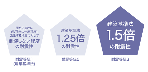 震災に強く、安心な家